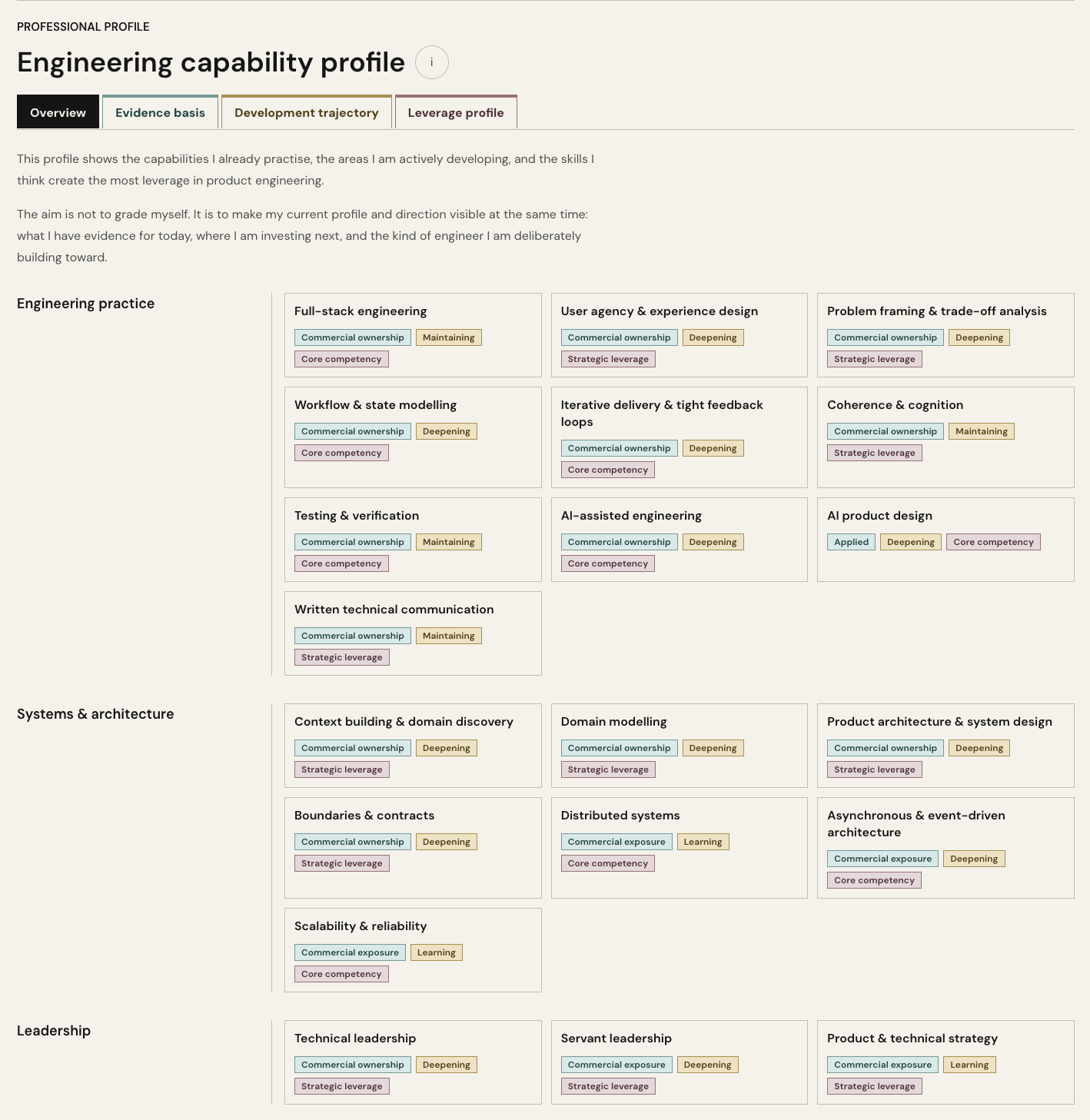 The engineering capability profile overview, grouping skills by evidence, development trajectory and strategic leverage.